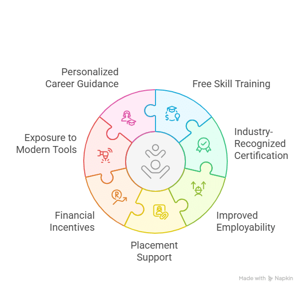 Unlocking Opportunities: Exploring The Pmkvy Benefits