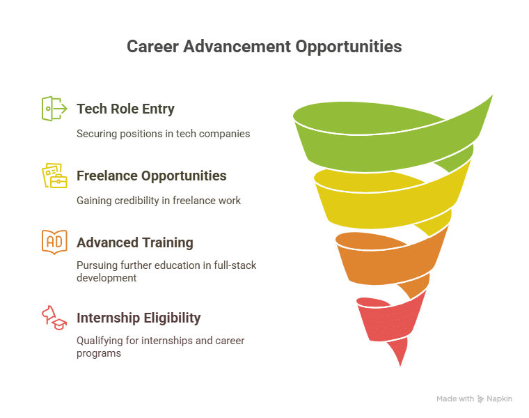 Web Development Course: Government-Certified Training For Job Success