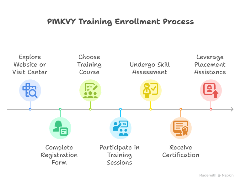Shape Your Future With Pmkvy Training Courses At Elysian Skill Training Private Limited