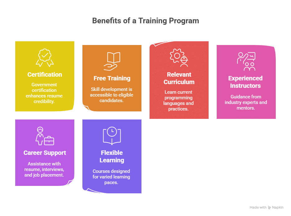 Software Development Course - Master Coding &Amp; Development Skills