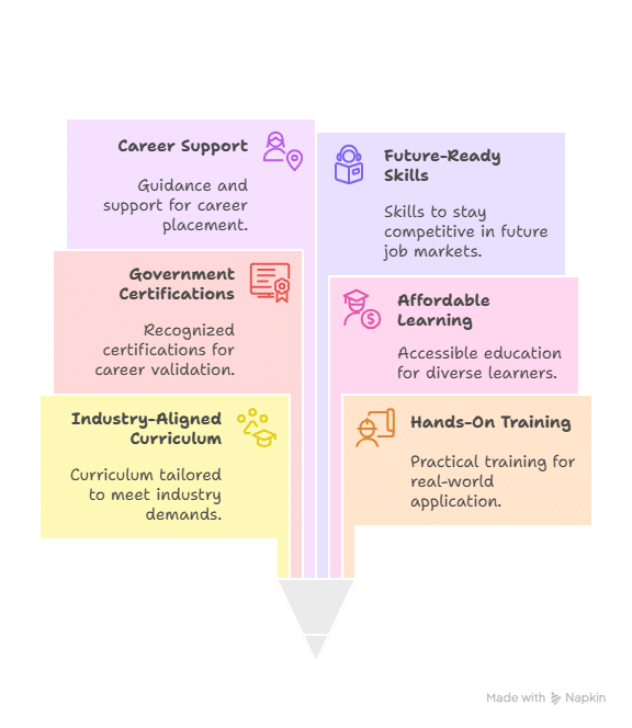 10 Reasons Why A Skill Development Institute Is Your Gateway To Career Success
