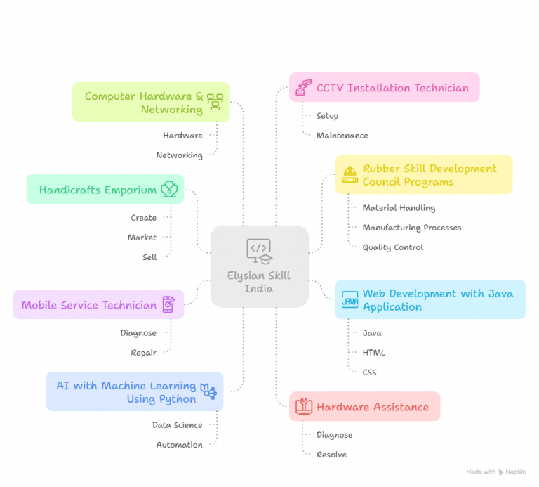Kill Development Table 10 Best Benefits of a Skill Development Institute In Madurai