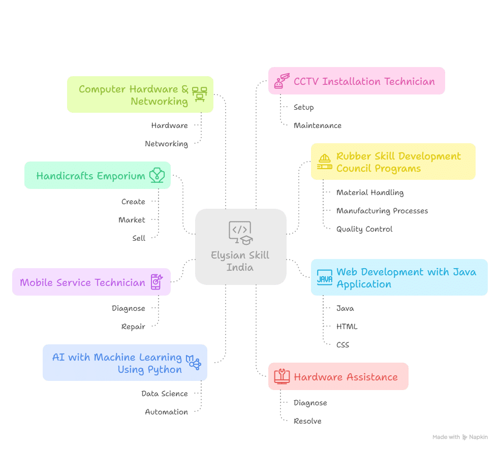 10 Reasons Why A Skill Development Institute Is Your Gateway To Career Success