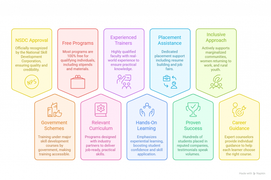  Skill Development Courses By Government For Students
