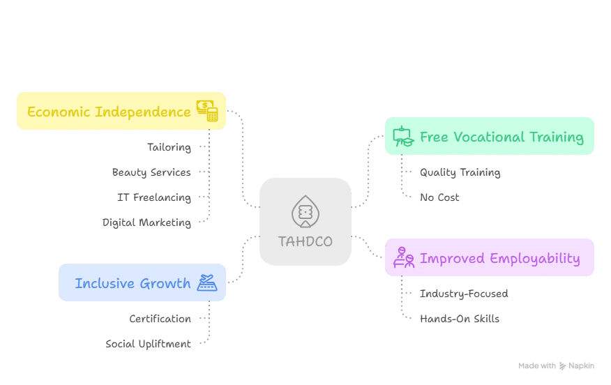 Tahdco Courses: Free Training Programs At Elysian Skill Training For Career Growth