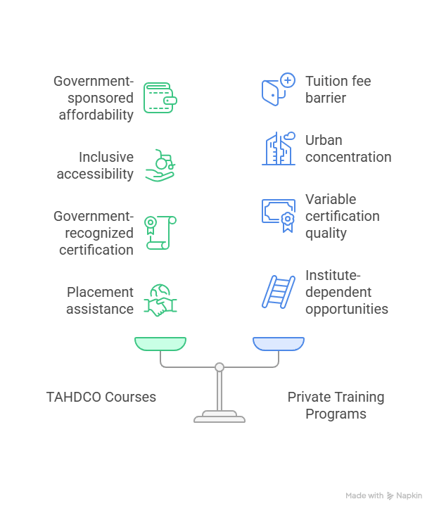 Tahdco Courses: Free Training Programs At Elysian Skill Training For Career Growth
