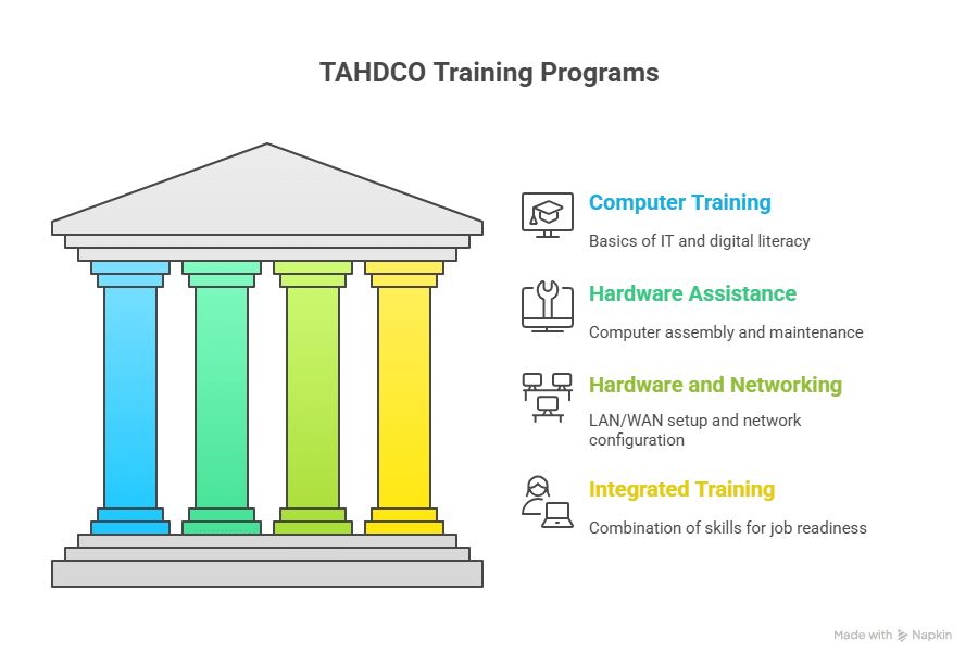 Beginner’s Guide To Tahdco Training Courses 2025: Build Your Future With Free Training !