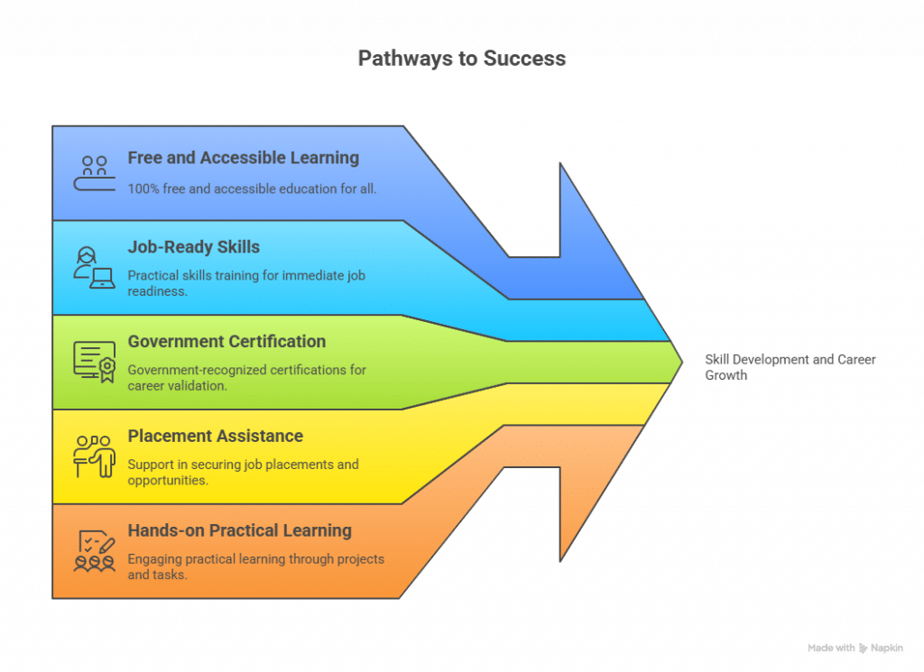 Top 7 Free Government Training Courses Near Me With Placement Support