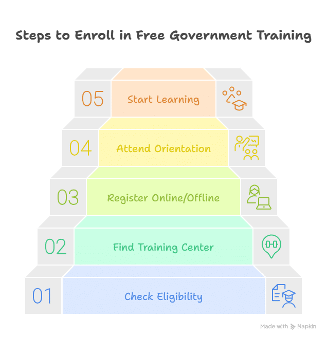 Top 7 Free Government Training Courses Near Me With Placement Support