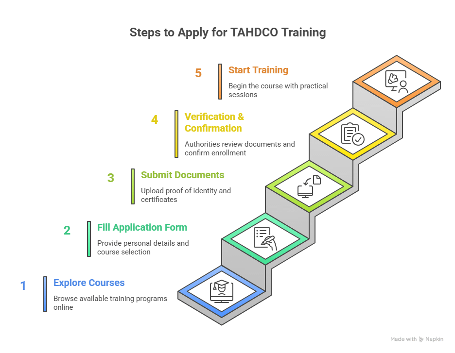 Beginner’s Guide To Tahdco Training Courses 2025: Build Your Future With Free Training !