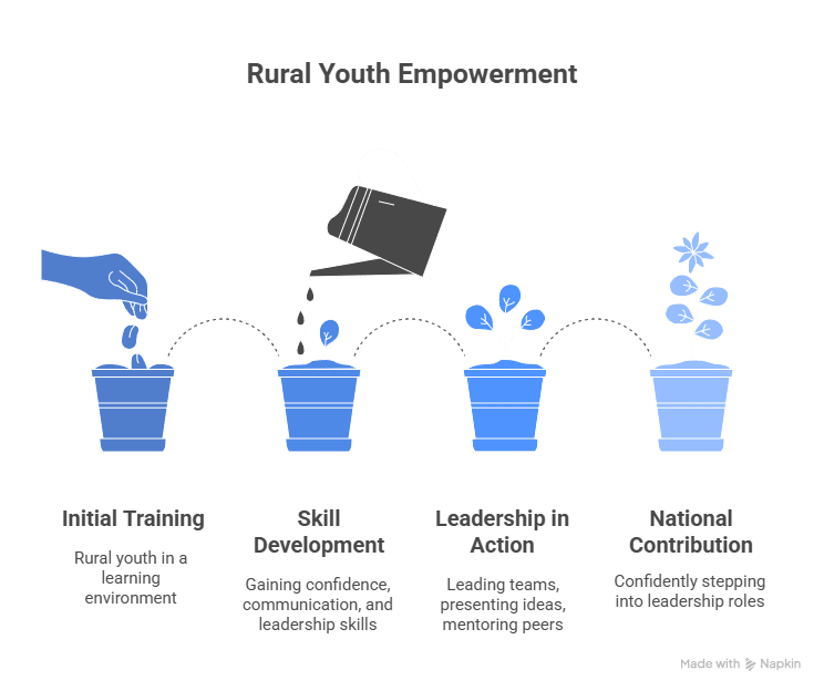 Lighting The Path: Elysian Skill India Journey Toward Rural Youth Empowerment