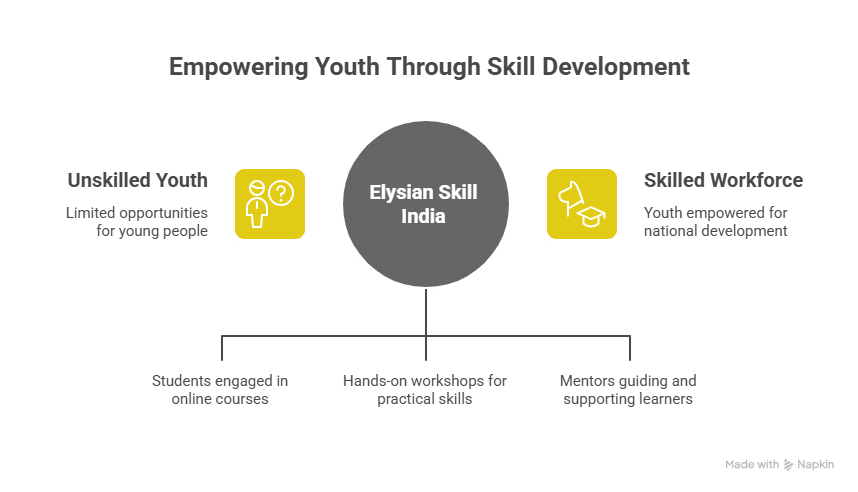 Skill India Mission 2025: How Elysian Skill India Contributes To The Vision
