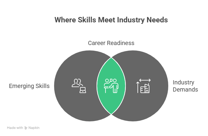 How Skill Training Helps Students Become Industry-Ready Professionals