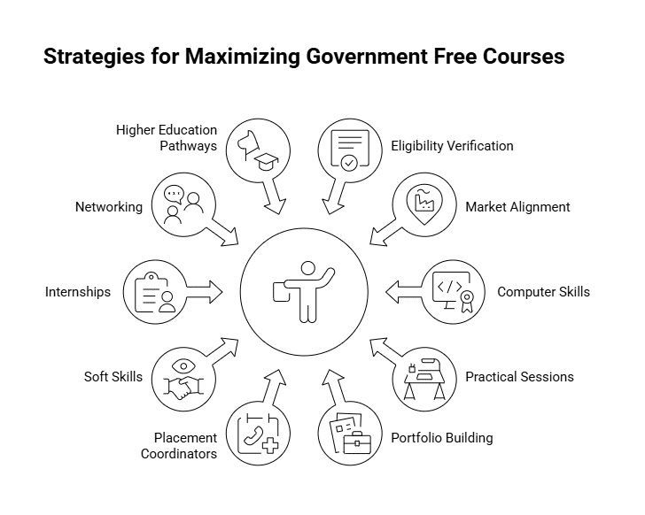 Goverment Free Courses