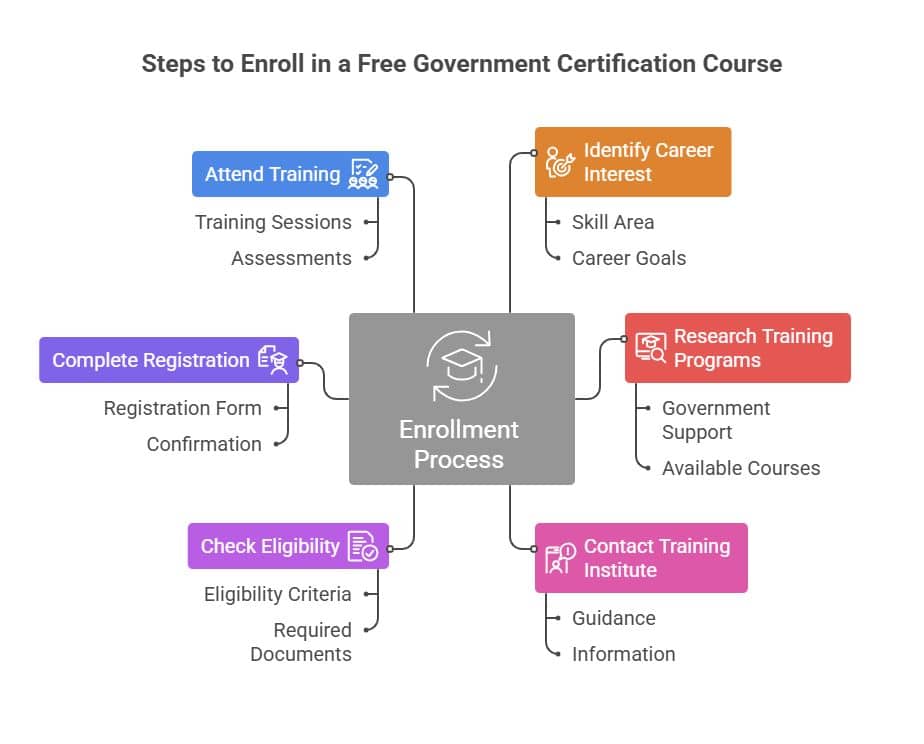 Free Government Certification Course